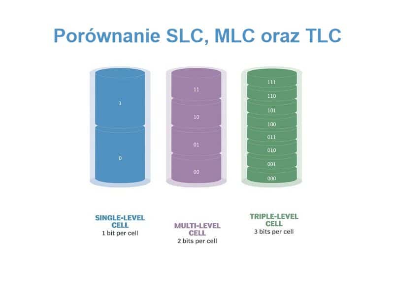 Dyski SSD SLC